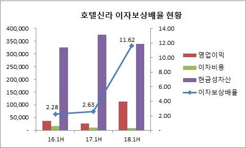 출처: CEO스코어, 단위: 백만원, 배 