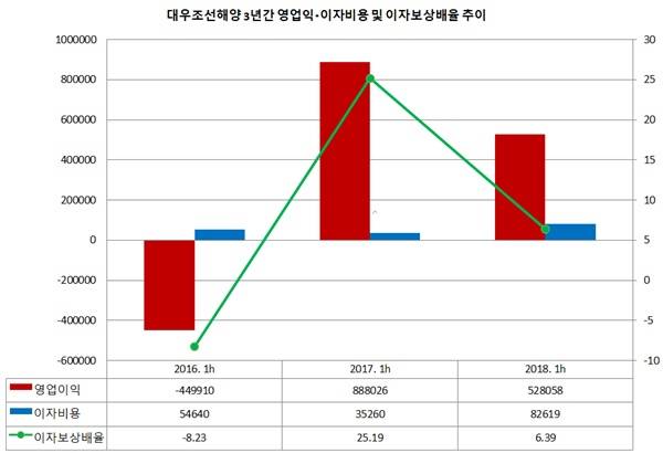 영업이익‧이자비용 단위: 백만원 