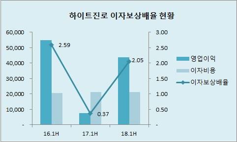 출처: CEO스코어, 단위: 백만원, 배 