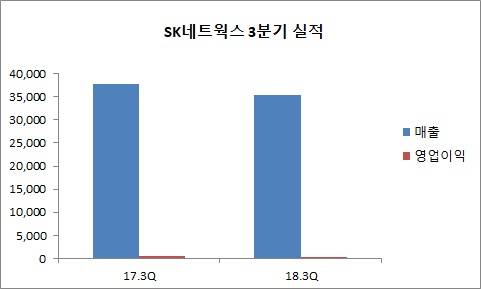 출처: SK네트웍스, 단위: 억원 