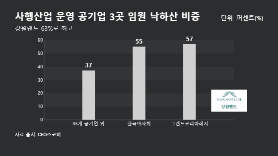 한국마사회 등 사행산업 공기업 3곳 기관장 모두   '캠코더인사'