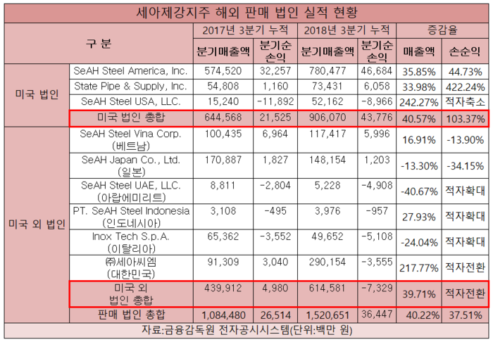 세아제강지주, 美 보호무역 속 현지법인 폭풍성장