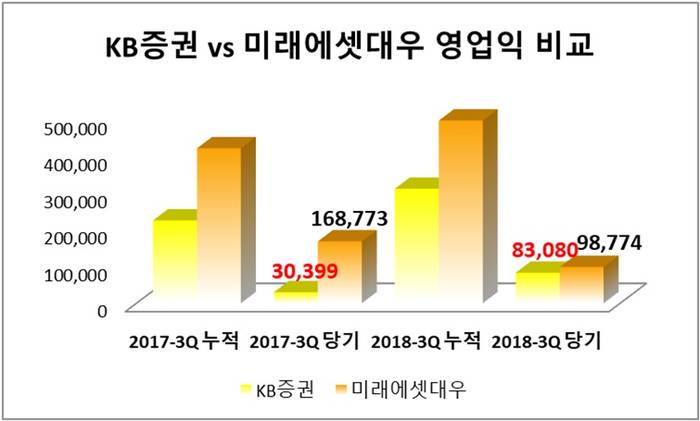 자료 : DART, 개별 기준 