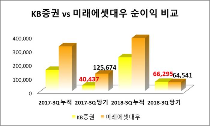 자료 : DART, 개별 기준 