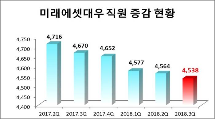 자료 : CEO스코어/ 단위 : 명 