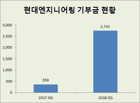 자료: CEO스코어/ 단위: 백만 원 