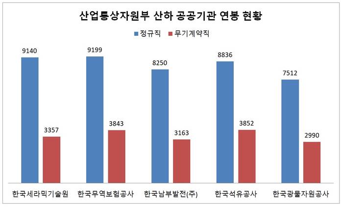 자료: 알리오/단위: 만 원 