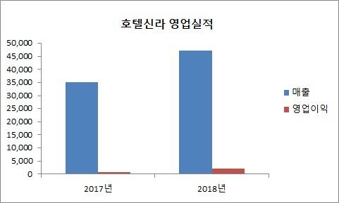 출처: 호텔신라, 단위: 억원 
