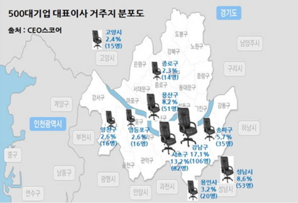 국내 500대 기업 CEO, &lsquo;강남 3구&rsquo;에 3분의 1 거주