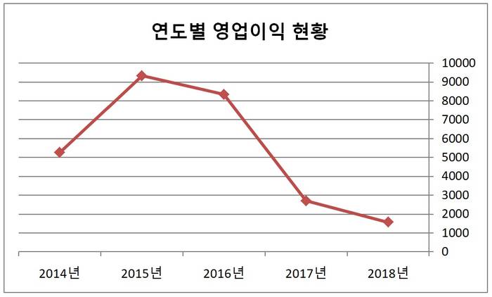 자료: 국회 산업통상자원중소벤처위원회 윤한홍 의원실/단위 : 억 원 