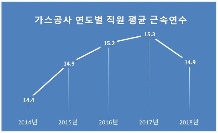 자료: CEO스코어/단위: 년 