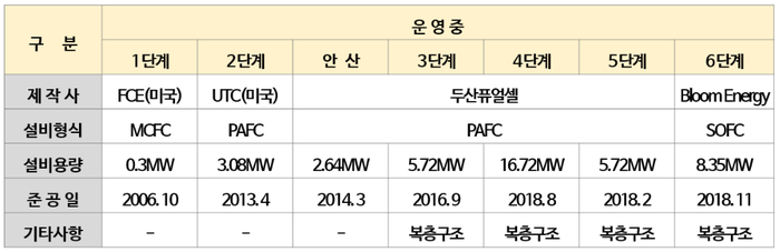 한국남동발전 연료전지 현황<자료=한국남동발전> 