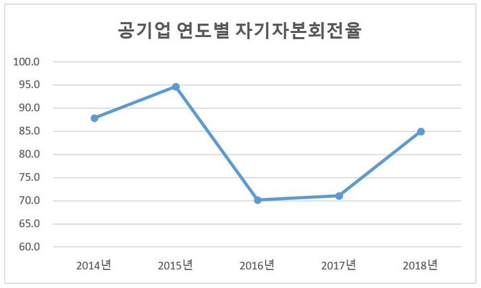 자료: 기획재정부/단위: % 