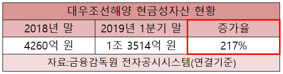 대우조선해양, 3년 만에 현금성자산 1조 넘어&hellip;향후 활용처는?