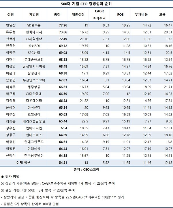 변영삼 SK실트론 대표, 500대 기업 CEO 경영평가 1위