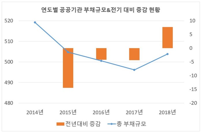 자료: 국회예산정책처/단위: 조 원 