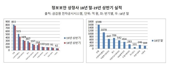 정보보안 상장사, 상반기 매출 1위 안랩‧등기임원 연봉 1위 시큐브