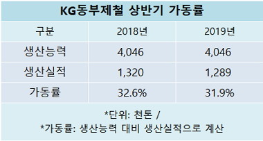 동부제철, 주인 바뀌고 경영정상화 가동...가동률 상승 기대