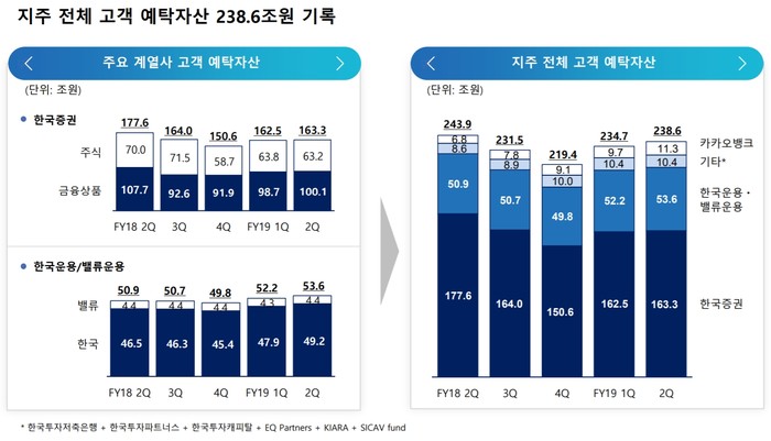자료 : 한국투자금융지주 