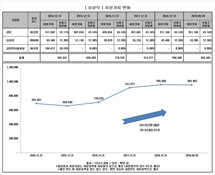 유상덕 삼탄 회장, 지분가치 2014년 대비 38% 상승