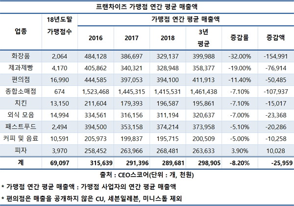 작년 화장품 프랜차이즈 10곳 중 2곳 문 닫았다
