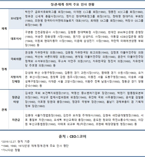 2020년 &lsquo;쥐띠&rsquo; 해&hellip;정&middot;관&middot;재계 파워엘리트 누구?