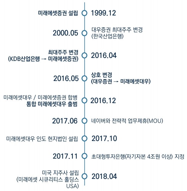 자료 : 미래에셋대우 