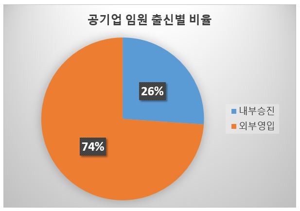 2020년 2월 500대 기업 포함 공기업 기준./자료: CEO스코어 