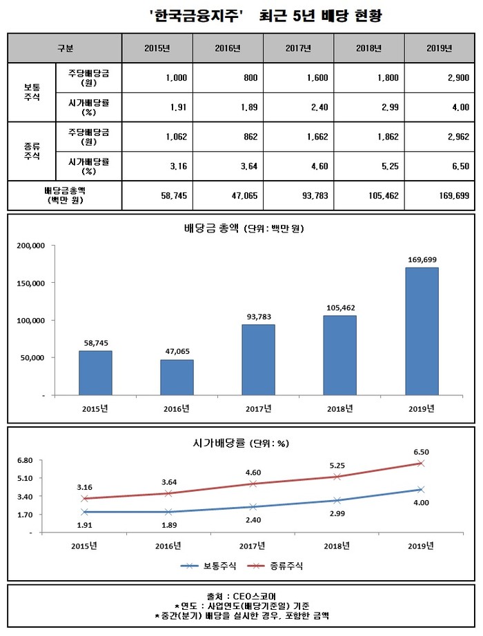 한국금융지주, 시가배당률 4%로 상향...주당 2900원 배당