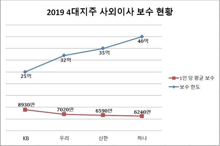 2019년 4대 금융지주 이사 보수 한도 및 1인당 평균 보수. <자료=CEO스코어> 