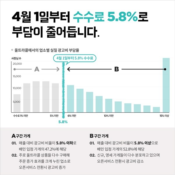 울트라콜 이용가게의 매출 대비 광고비 비율 <사진제공=배민> 