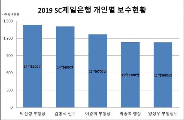 2019 SC제일은행 상위 5명 개인별 보수 현황. <자료=CEO스코어> 