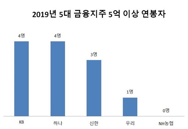 2019년 5대 금융지주 5억 원 이상 연봉자 수. <자료=CEO스코어> 