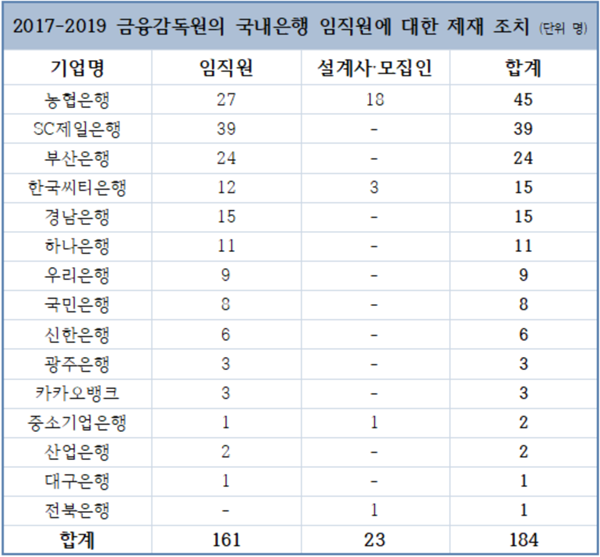 2017-2019 국내은행 임직원 제재 조치 현황. <자료=CEO스코어> 