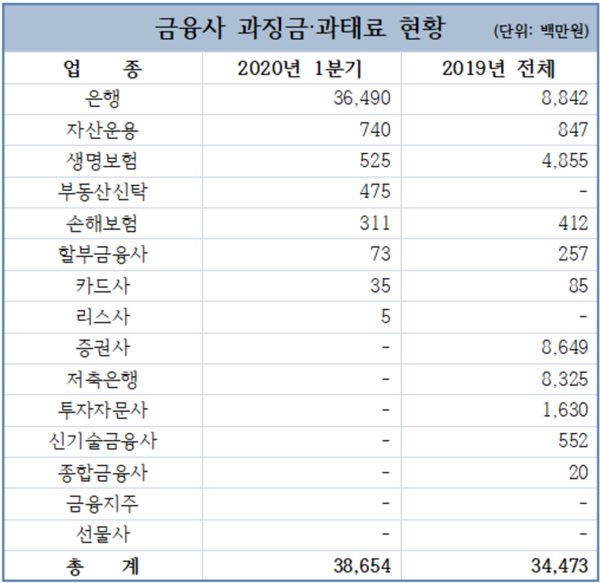 금융사 과징금·과태료 현황.<자료=CEO스코어> 