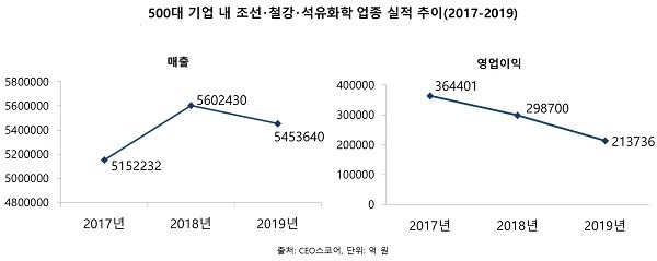[새 국회에 바란다⑰] 조선‧철강‧정유화학,  주력산업 옥죄기 대신 &lsquo;활력제고&rsquo;에 방점 찍