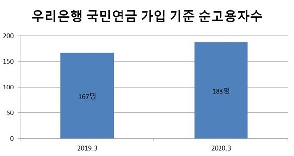 우리은행 국민연금 가입 기준 순 고용자수 <자료=CEO스코어> 