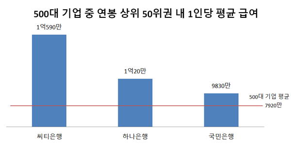 국내 500대 기업 중 연봉 상위 50권 내 은행의 1인당 평균 급여 <자료=CEO스코어> 