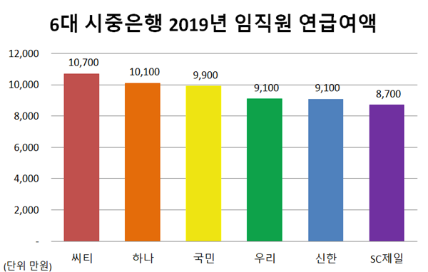 6대 시중은행 2019년 임직원 연 급여액. <자료=CEO스코어> 