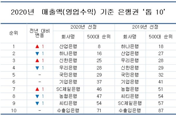 2020년 매출액 기준 500대 기업 중 은행권 순위 <자료=CEO스코어> 