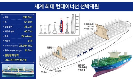 대우조선해양에서 건조한 2만4000TEU급 세계 최대 컨테이너선 ‘HMM 함부르크’호 선박제원. 