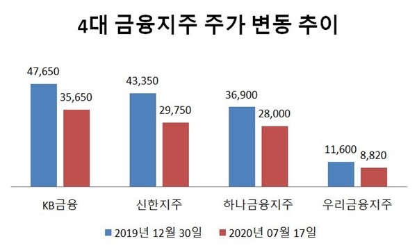 4대 금융지주 주가 변동 추이 <자료=한국거래소> 