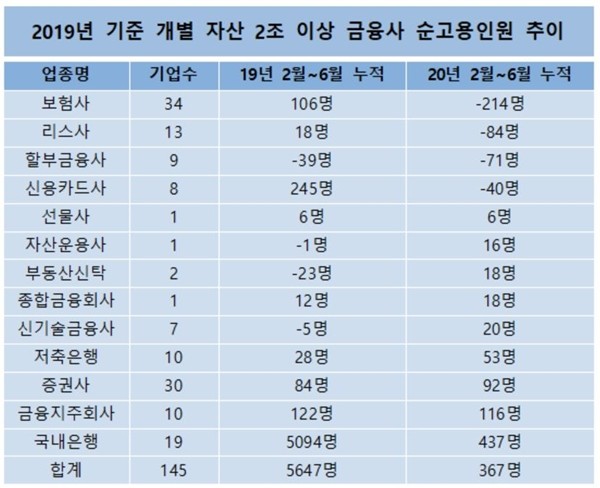 금융사 145곳 순고용인원 추이 <자료=CEO스코어> 