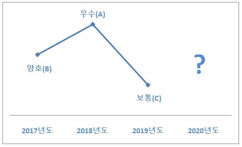 중부발전 최근 3년간 공공기관 경영평가 등급 
