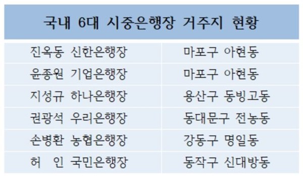 국내 6대 시중은행장 거주지 현황 <자료=CEO스코어> 
