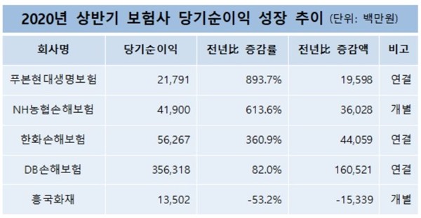 2020년 상반기 보험사 당기순이익 성장 추이 <자료=CEO스코어> 