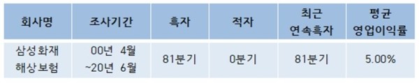 삼성화재 분기별 흑자 현황 <자료=CEO스코어> 