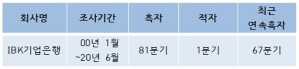 기업은행 분기별 흑자 현황 <자료=CEO스코어> 