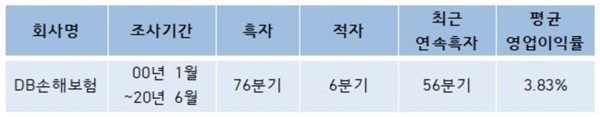 DB손해보험 분기별 흑자 현황 <자료=CEO스코어> 