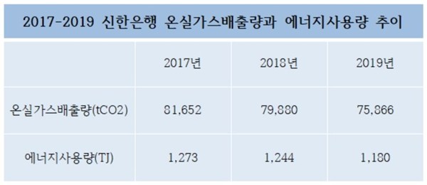 2017-2019 신한은행 온실가스배출량과 에너지사용량 추이 <자료=CEO스코어> 